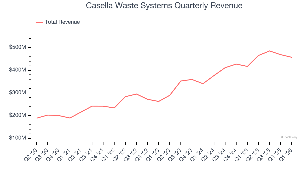 Casella Waste Systems Quarterly Revenue