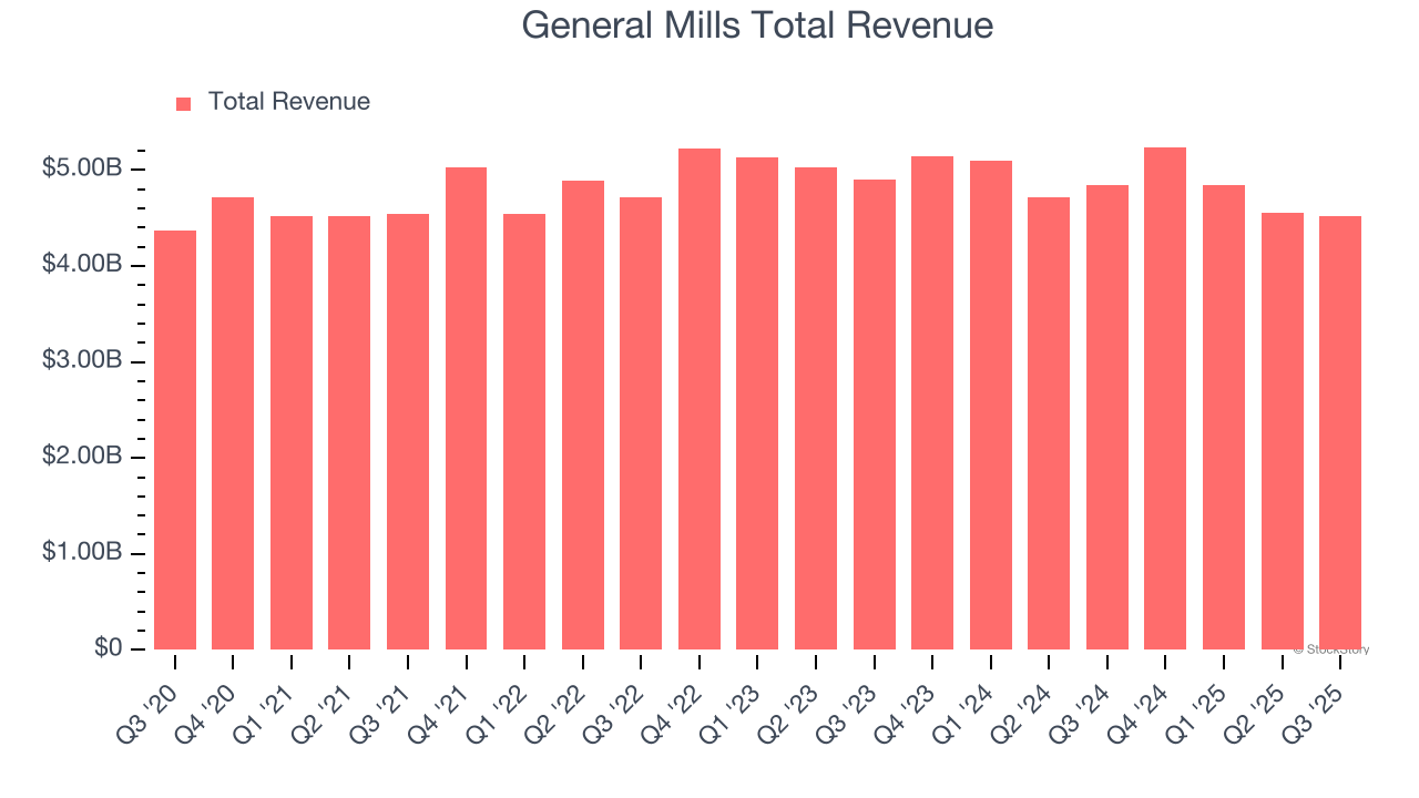 General Mills Total Revenue
