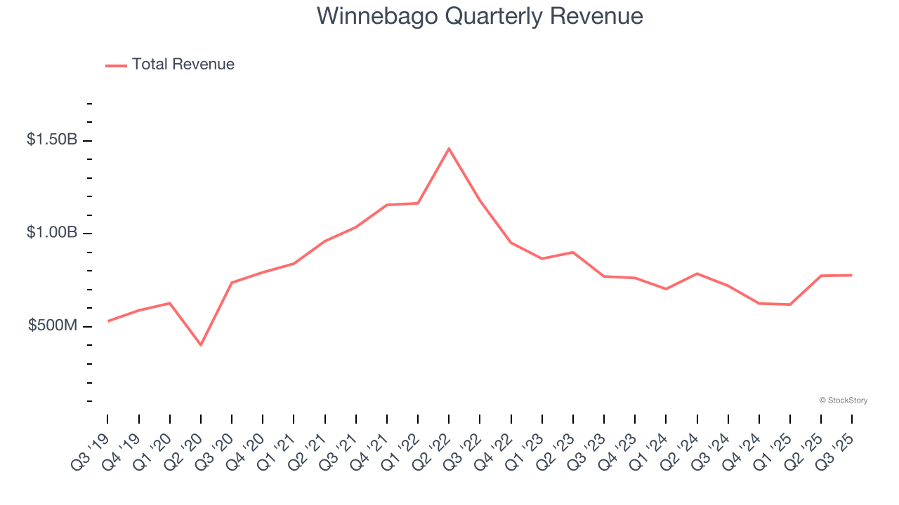 Winnebago Quarterly Revenue