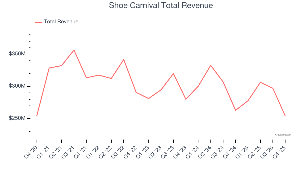 Shoe Carnival Total Revenue