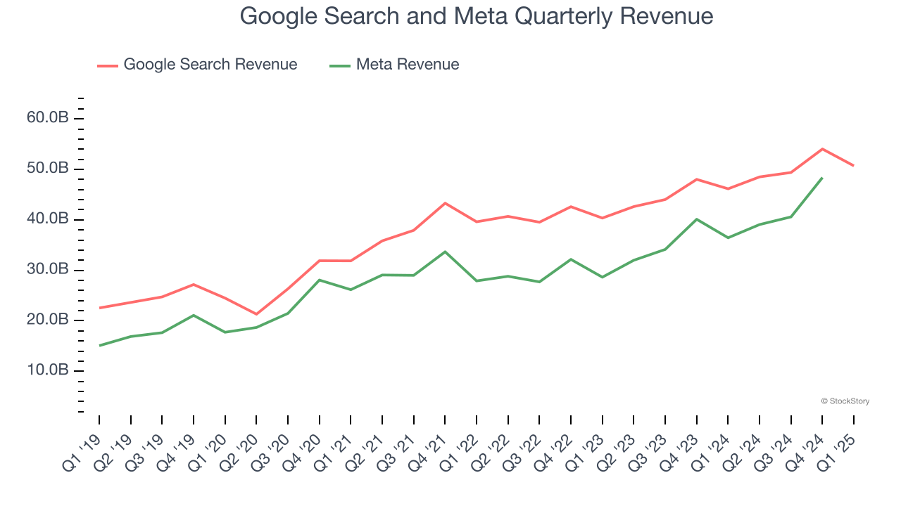 Google Search and Meta Quarterly Revenue