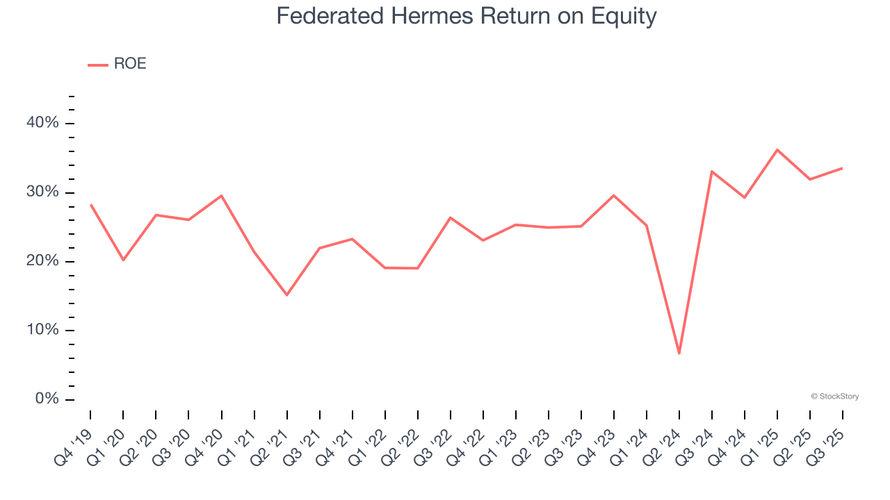 Federated Hermes Return on Equity