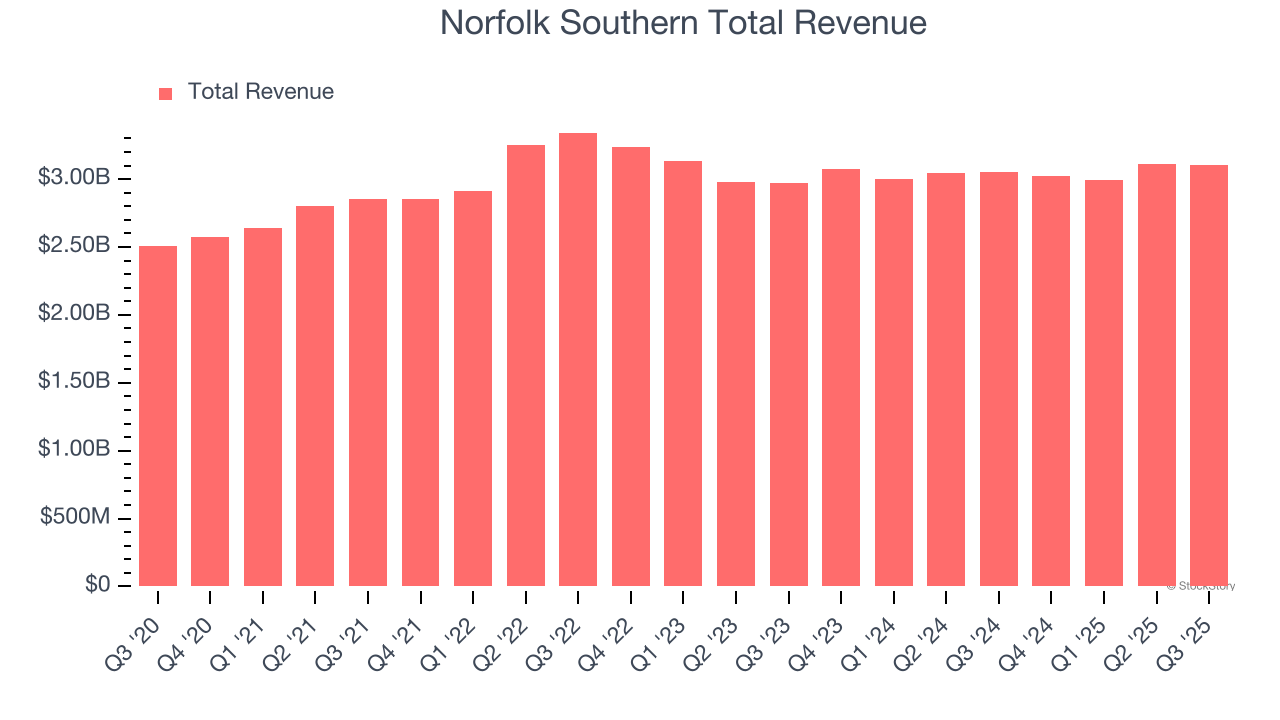 Norfolk Southern Total Revenue