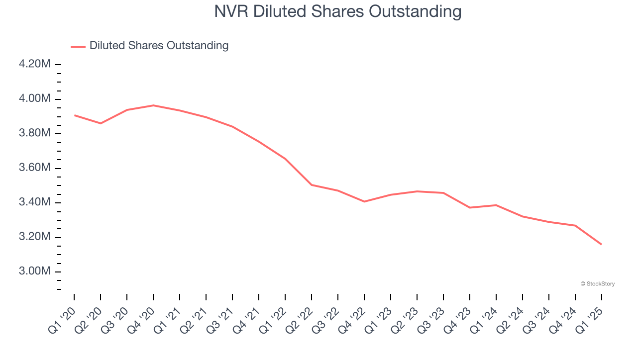 NVR Diluted Shares Outstanding
