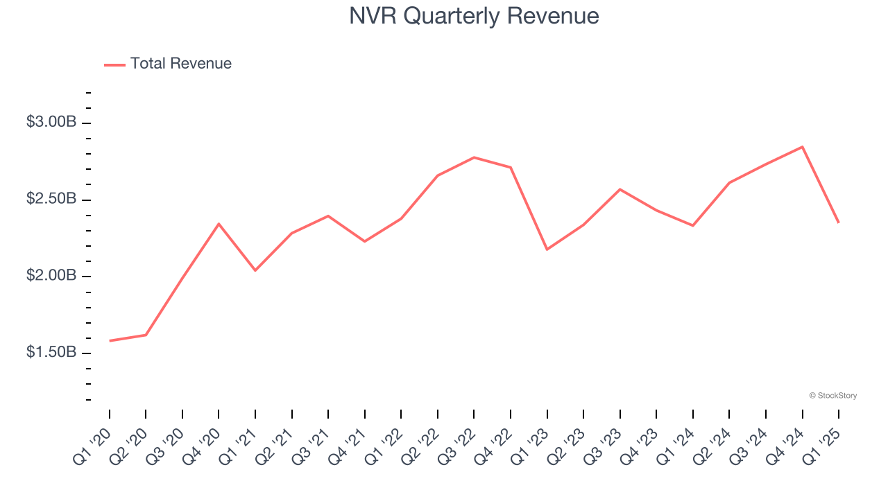 NVR Quarterly Revenue
