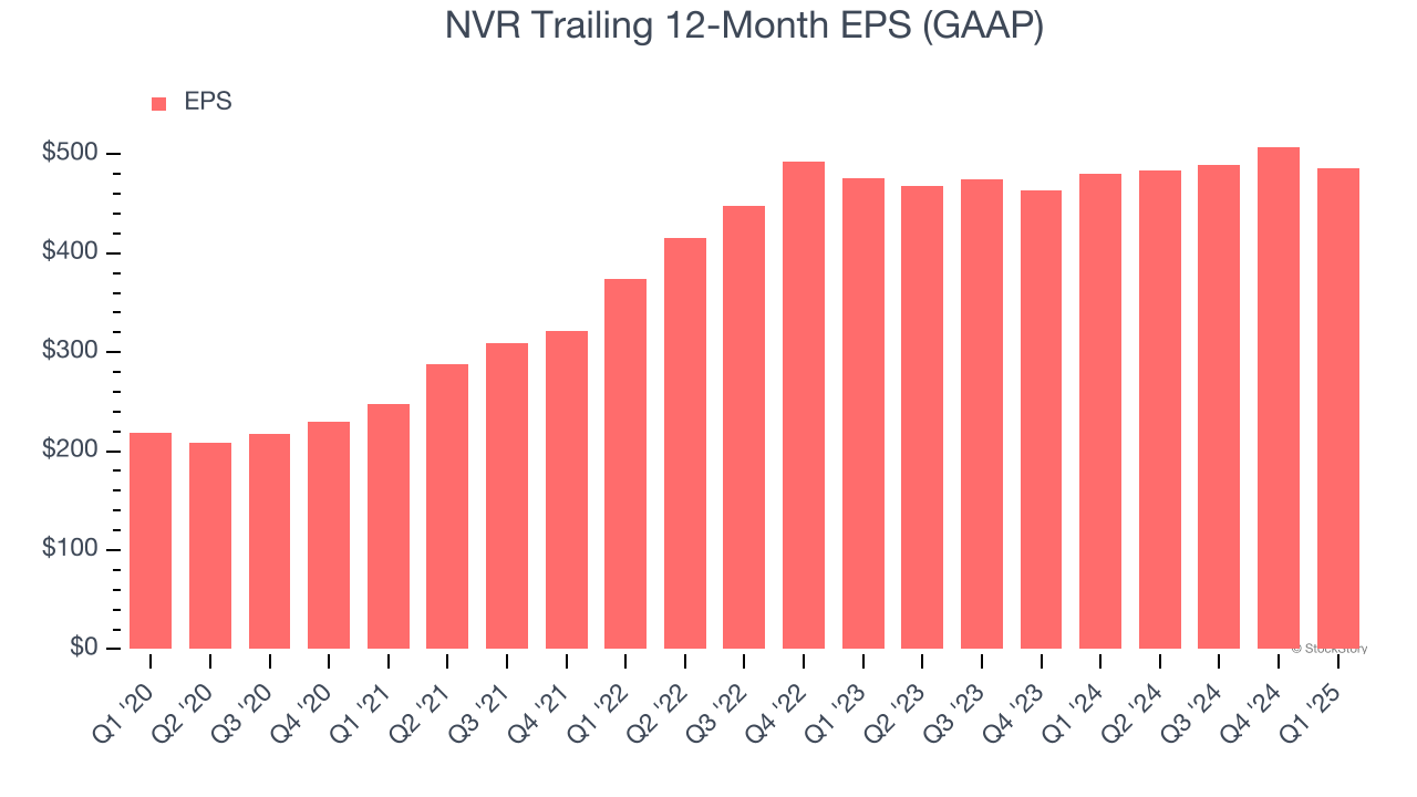 NVR Trailing 12-Month EPS (GAAP)