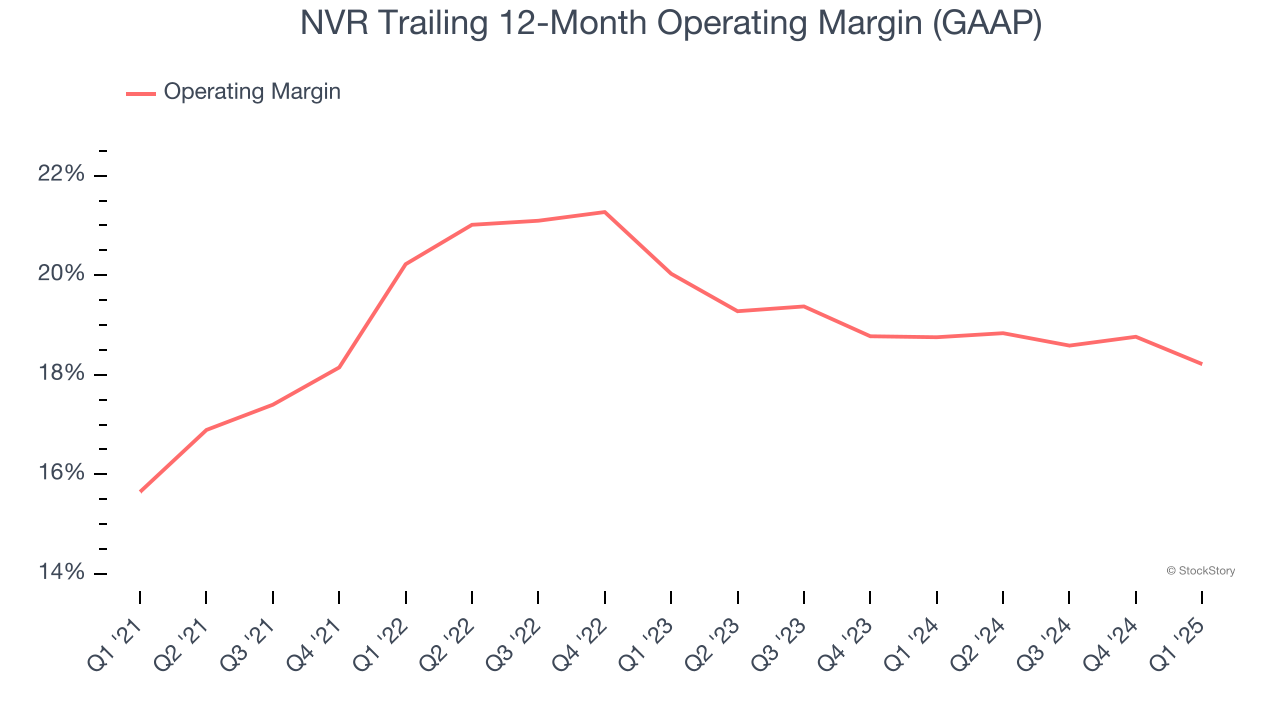 NVR Trailing 12-Month Operating Margin (GAAP)