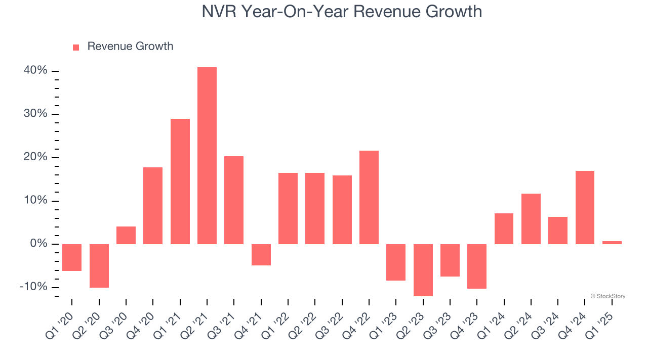 NVR Year-On-Year Revenue Growth