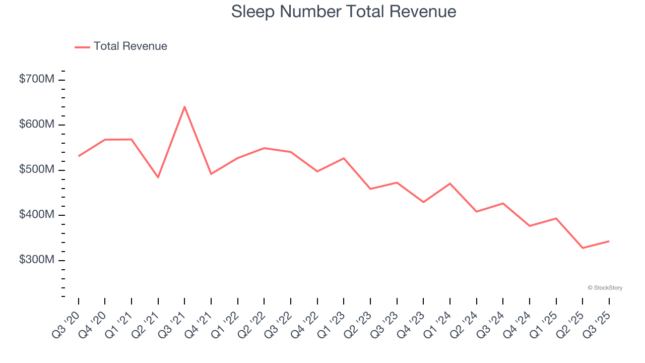 Sleep Number Total Revenue