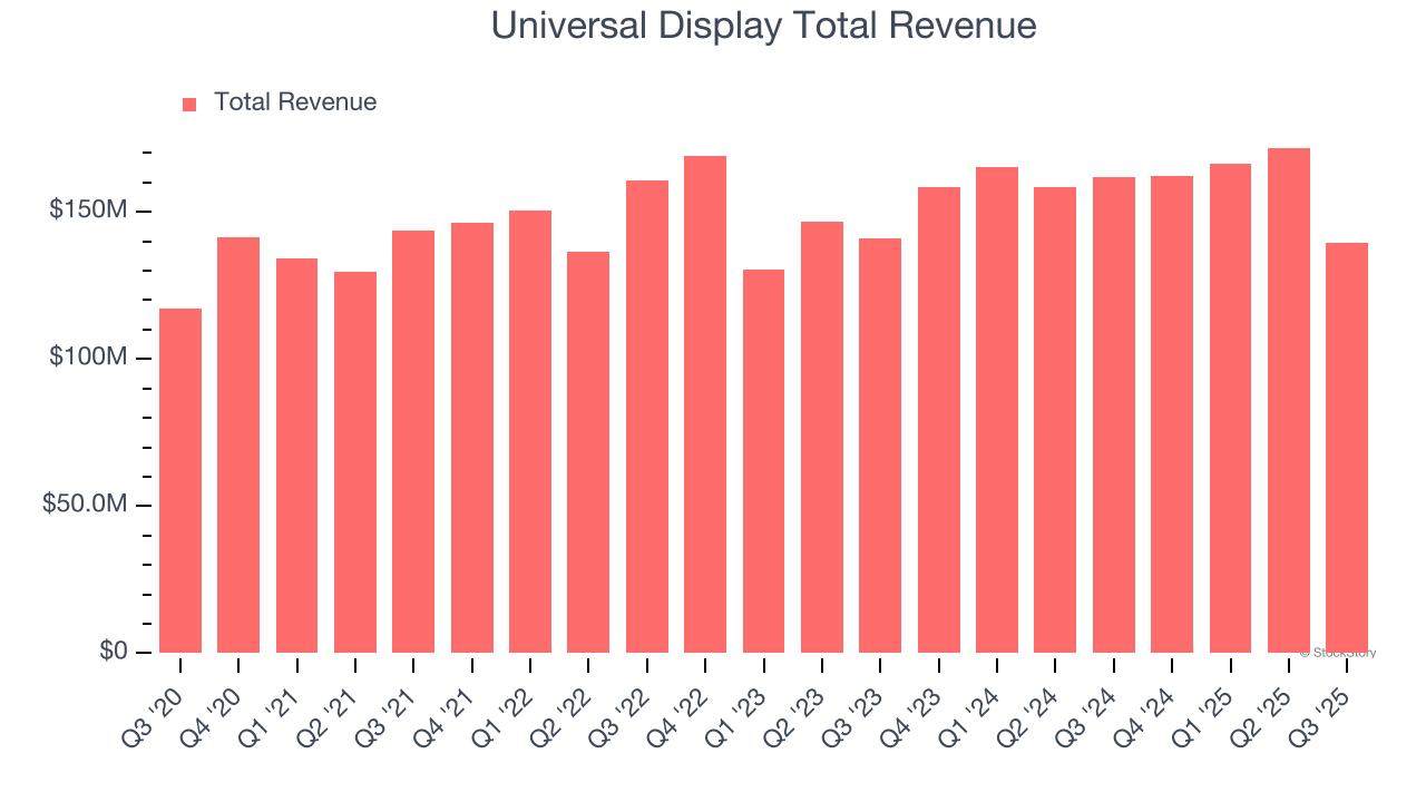Universal Display Total Revenue