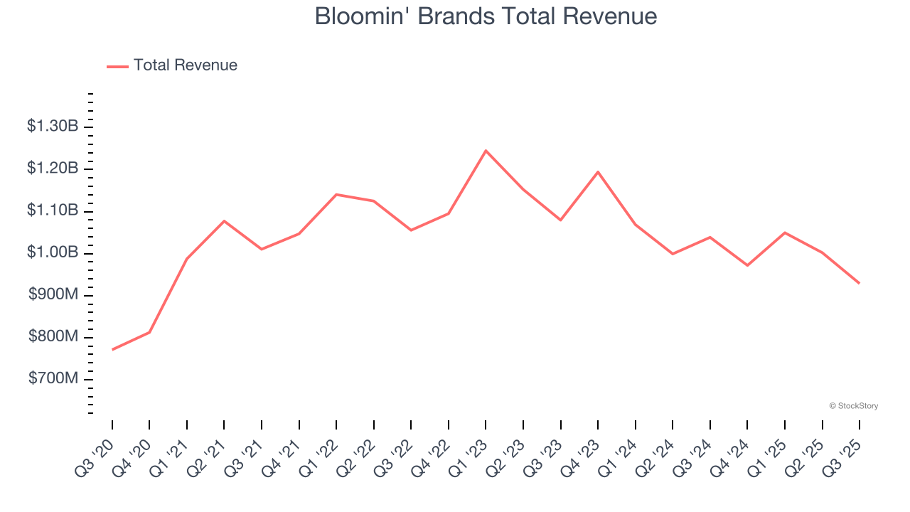 Bloomin' Brands Total Revenue
