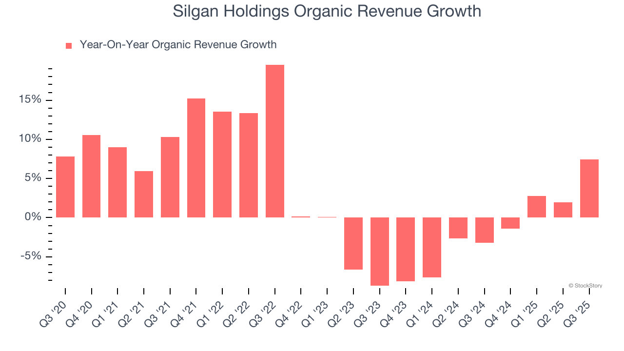 Silgan Holdings Organic Revenue Growth