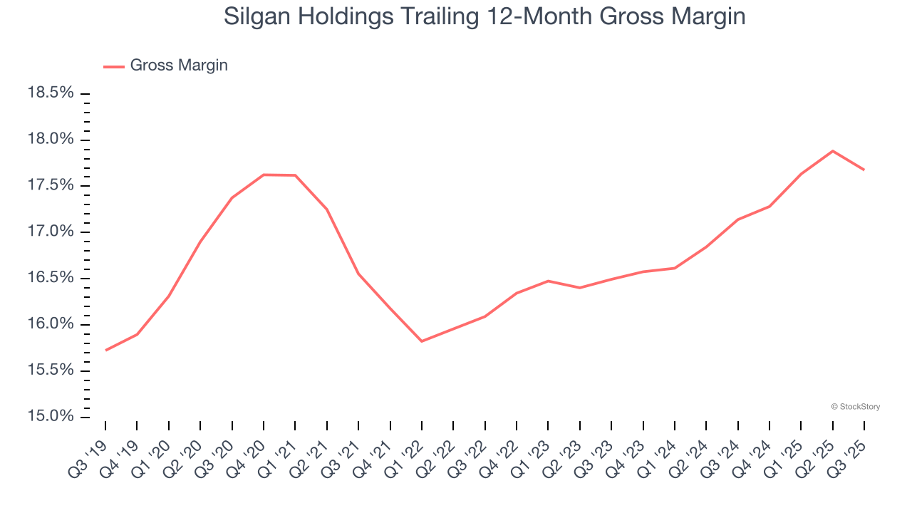 Silgan Holdings Trailing 12-Month Gross Margin