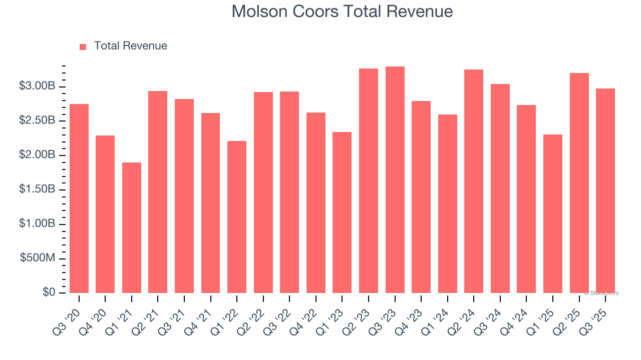 Molson Coors Total Revenue