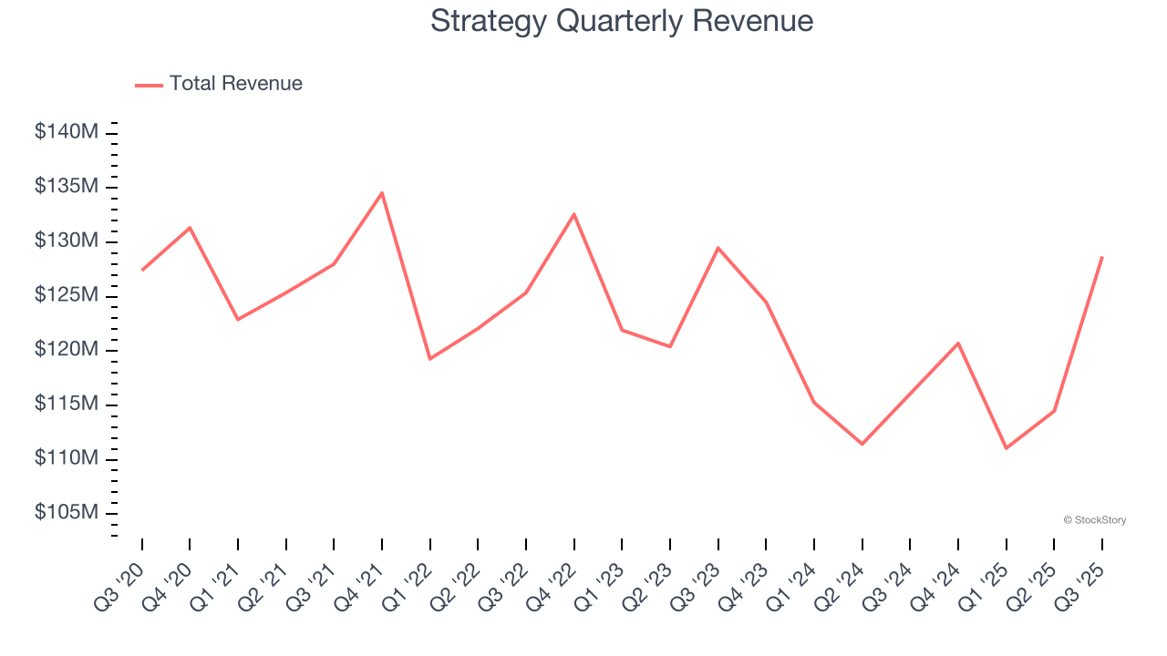 Strategy Quarterly Revenue