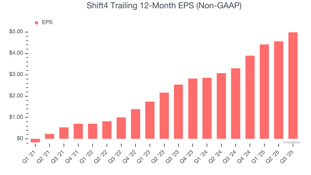 Shift4 Trailing 12-Month EPS (Non-GAAP)