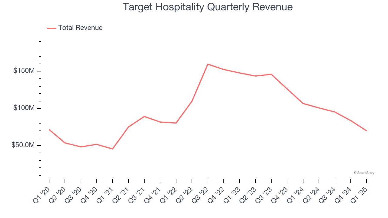 Target Hospitality Quarterly Revenue