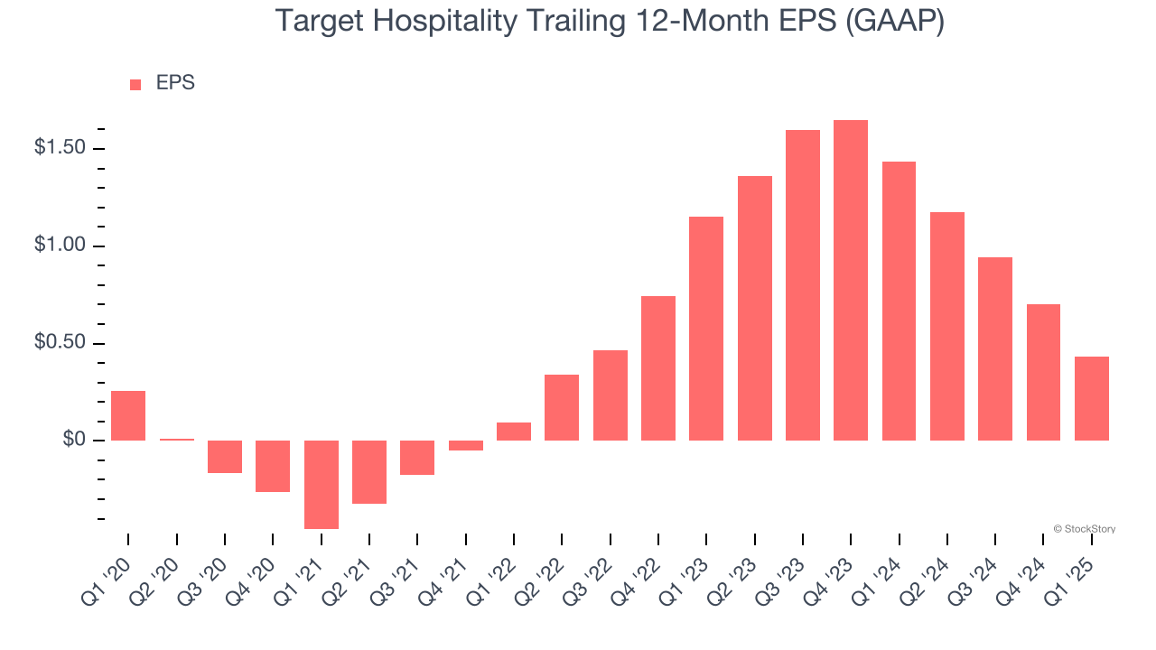 Target Hospitality Trailing 12-Month EPS (GAAP)