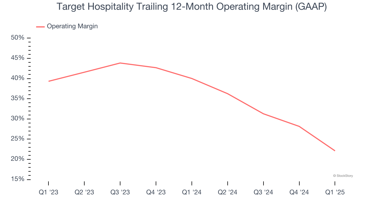 Target Hospitality Trailing 12-Month Operating Margin (GAAP)