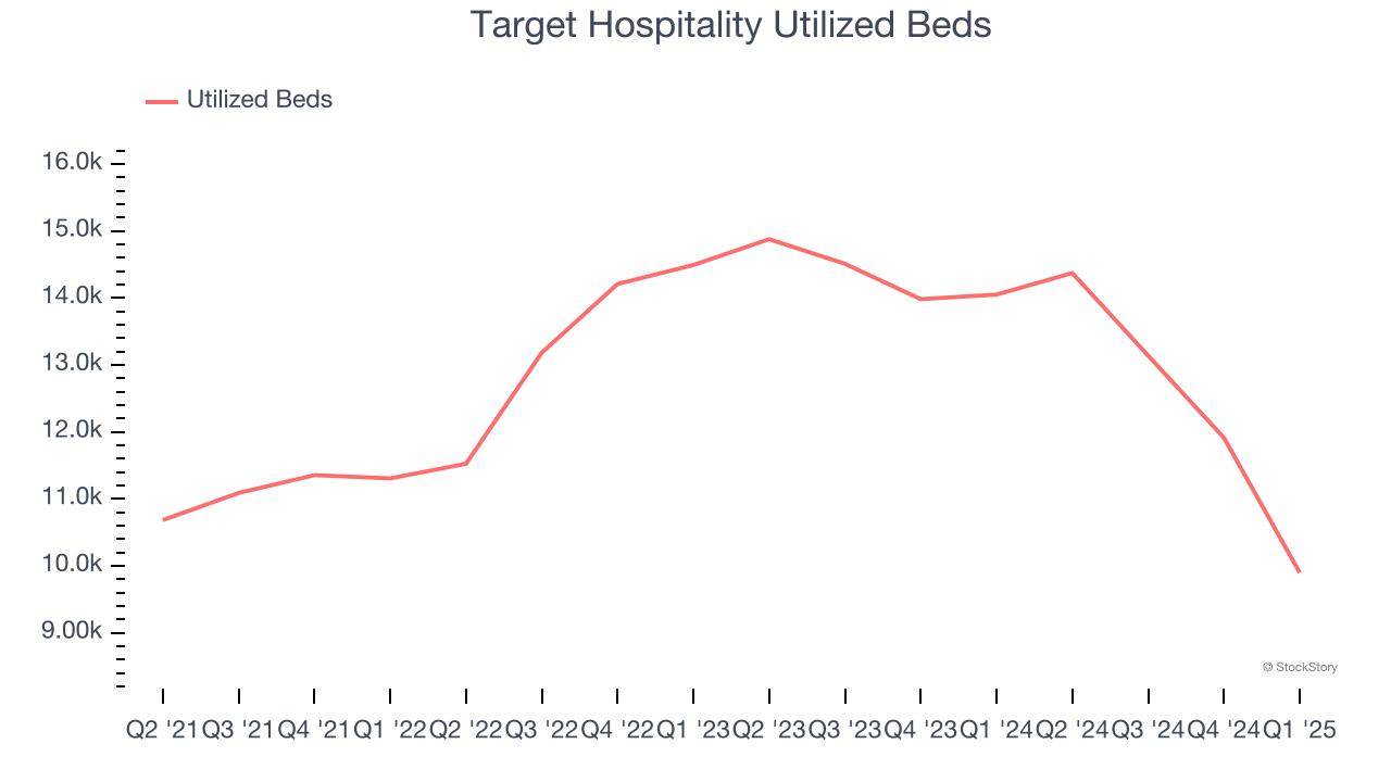 Target Hospitality Utilized Beds