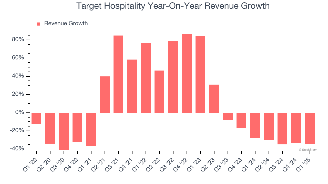 Target Hospitality Year-On-Year Revenue Growth