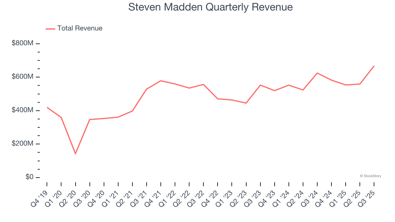 Steven Madden Quarterly Revenue