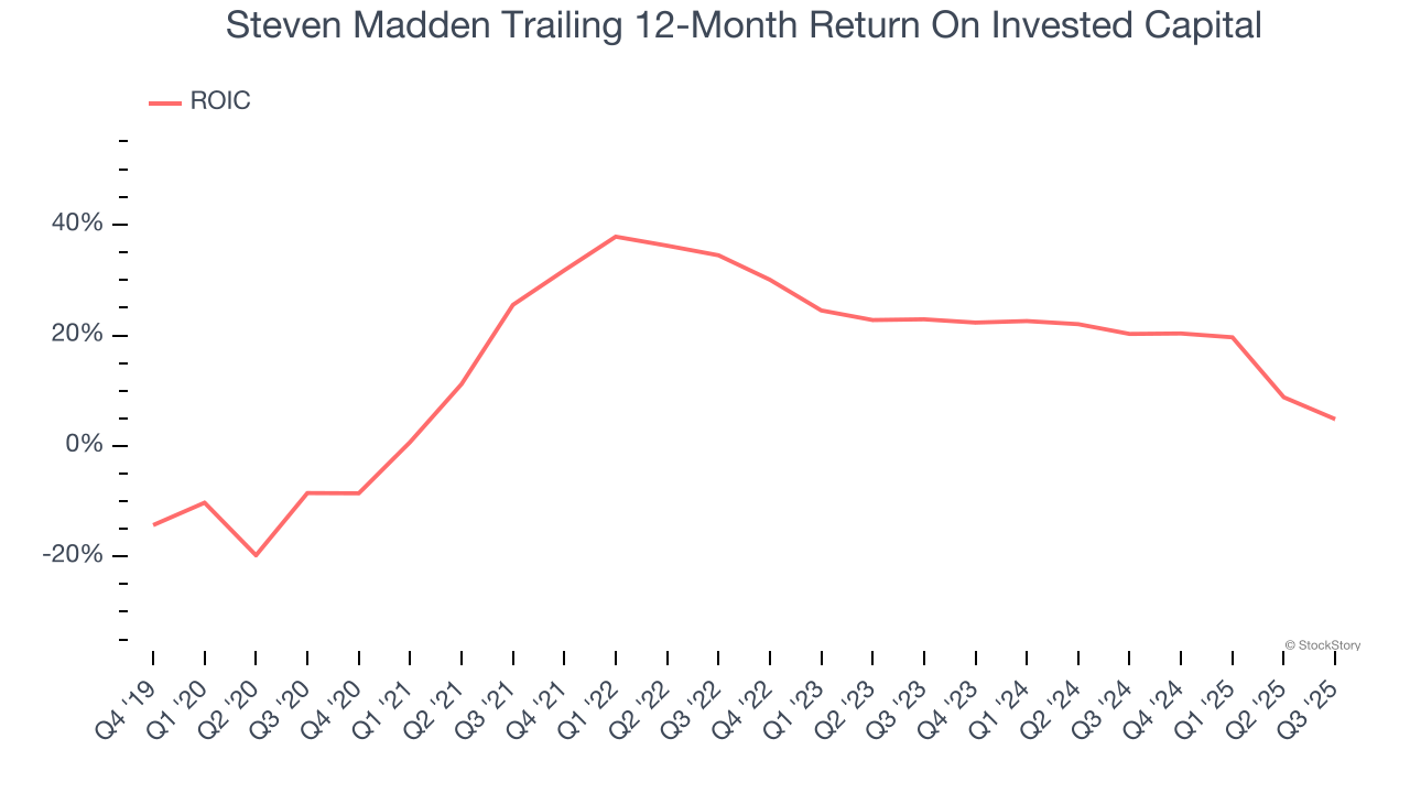 Steven Madden Trailing 12-Month Return On Invested Capital