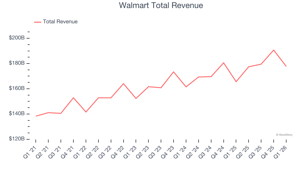 Walmart Total Revenue