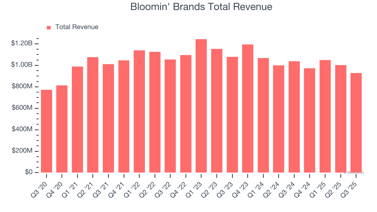 Bloomin' Brands Total Revenue