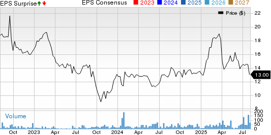 BayFirst Financial Corp. Price, Consensus and EPS Surprise