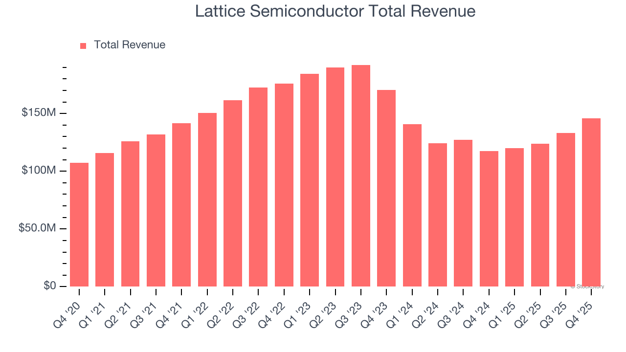 Lattice Semiconductor Total Revenue