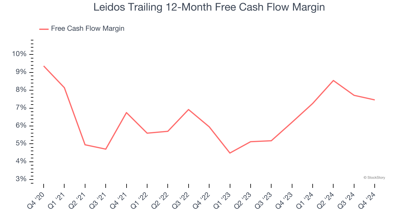 Leidos Trailing 12-Month Free Cash Flow Margin