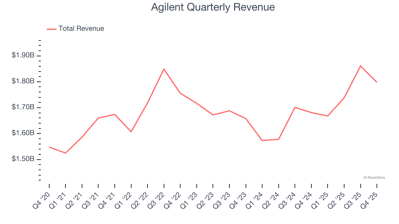 Agilent Quarterly Revenue
