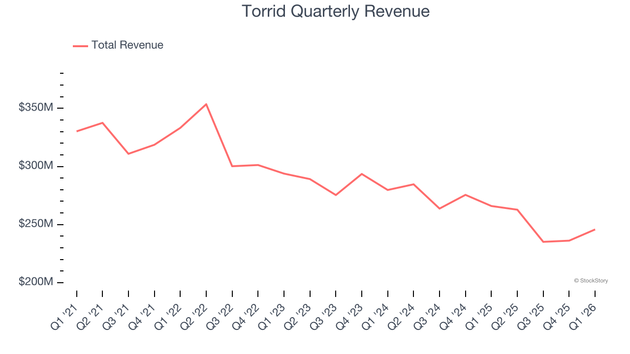 Torrid Quarterly Revenue