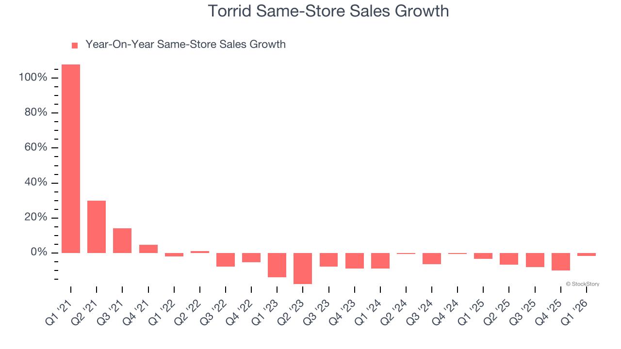 Torrid Same-Store Sales Growth