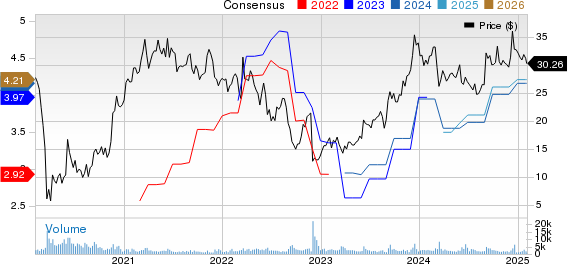 G-III Apparel Group, LTD. Price and Consensus