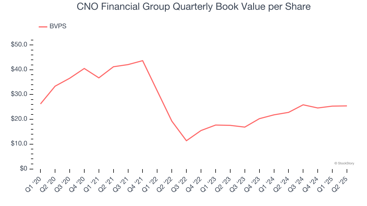 CNO Financial Group Quarterly Book Value per Share