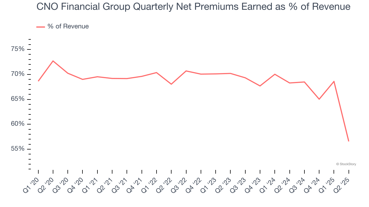 CNO Financial Group Quarterly Net Premiums Earned as % of Revenue