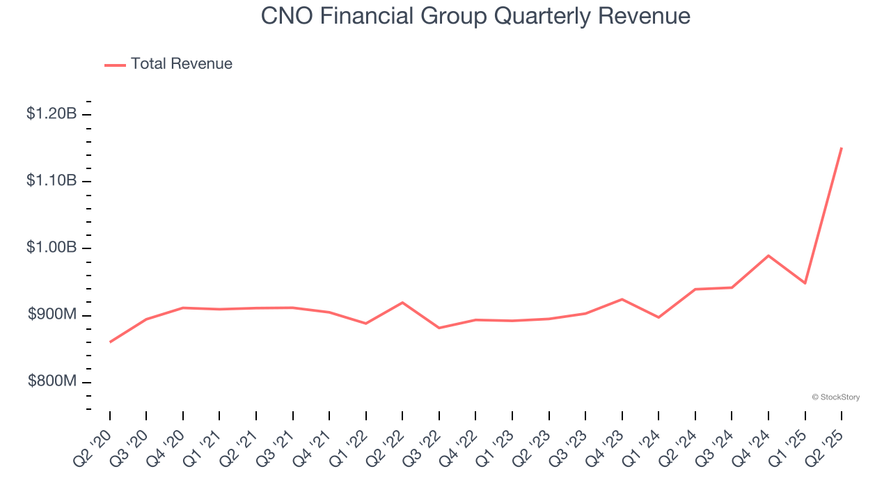 CNO Financial Group Quarterly Revenue