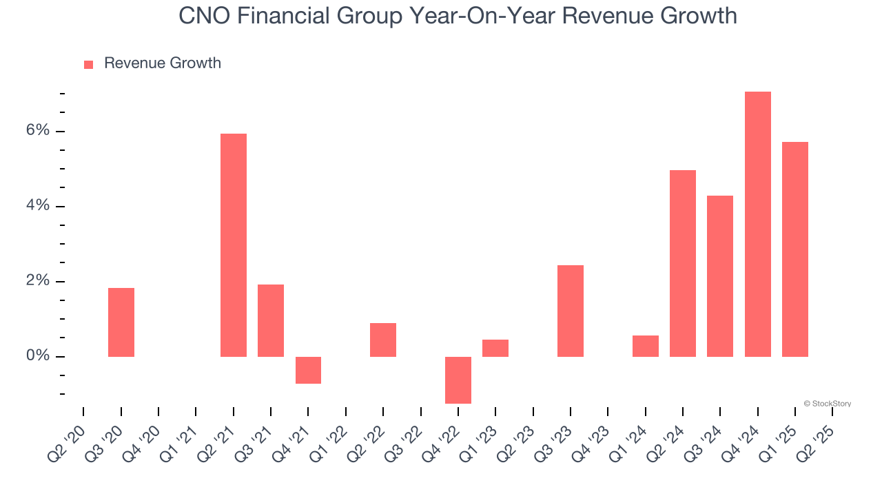 CNO Financial Group Year-On-Year Revenue Growth