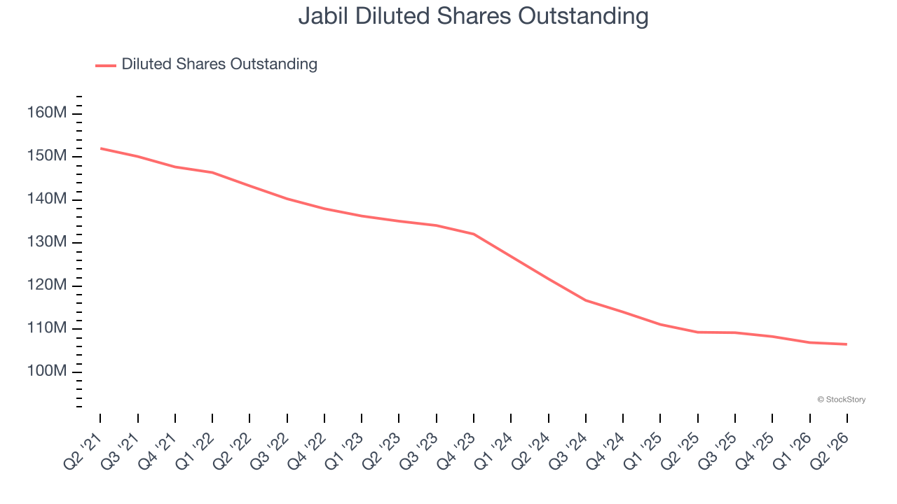 Jabil Diluted Shares Outstanding