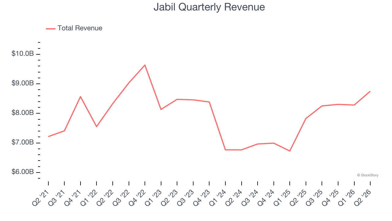 Jabil Quarterly Revenue