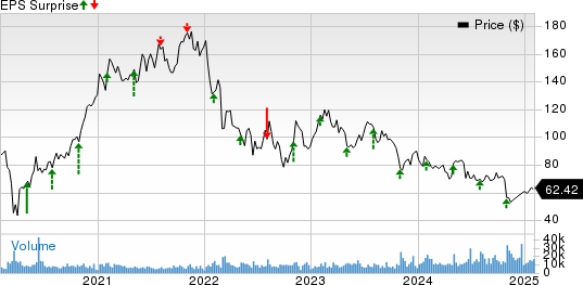 Aptiv PLC Price and EPS Surprise