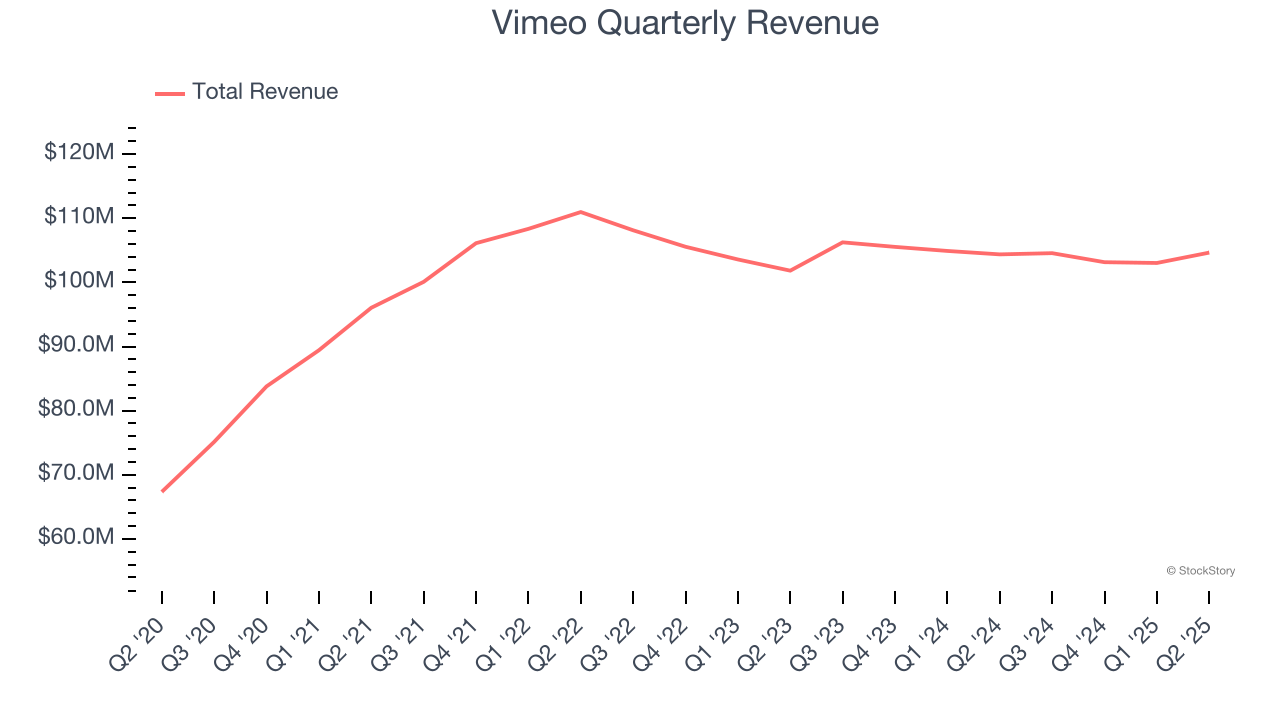 Vimeo Quarterly Revenue