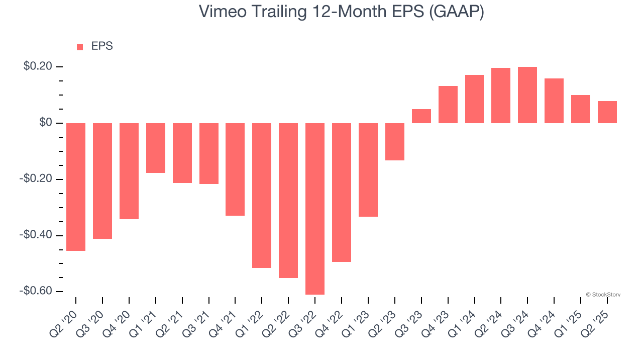 Vimeo Trailing 12-Month EPS (GAAP)