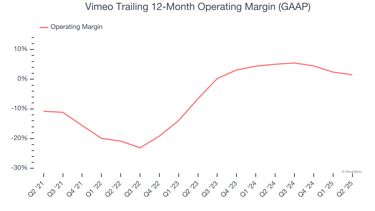 Vimeo Trailing 12-Month Operating Margin (GAAP)