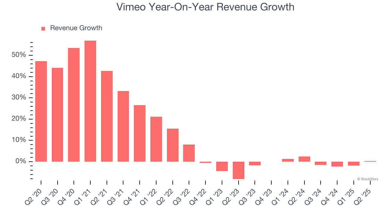 Vimeo Year-On-Year Revenue Growth
