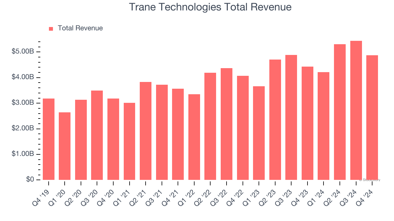 Trane Technologies Total Revenue