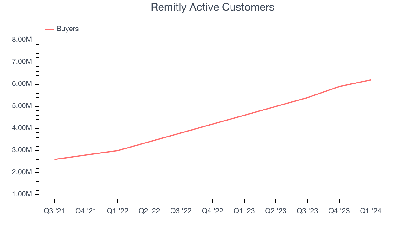 Remitly Active Customers
