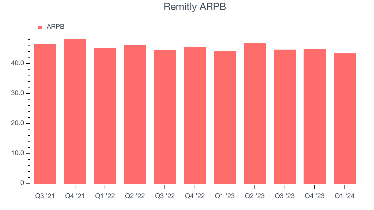 Remitly ARPB